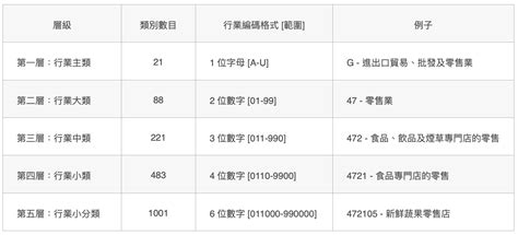 行業別是什麼|行業標準分類